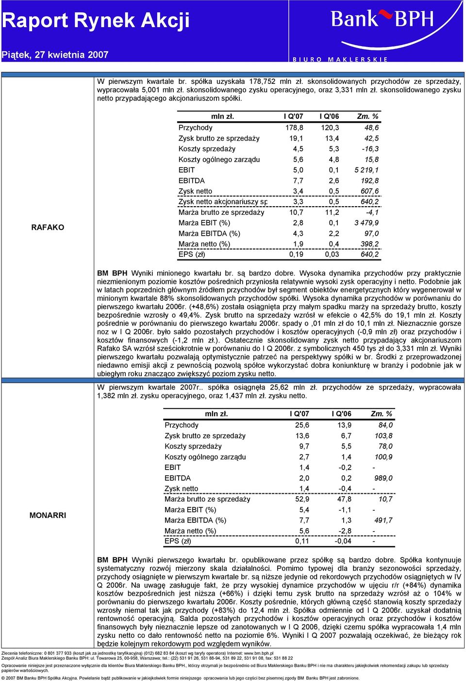 % Przychody 178,8 120,3 48,6 Zysk brutto ze sprzedaży 19,1 13,4 42,5 Koszty sprzedaży 4,5 5,3-16,3 Koszty ogólnego zarządu 5,6 4,8 15,8 EBIT 5,0 0,1 5 219,1 EBITDA 7,7 2,6 192,8 Zysk netto 3,4 0,5