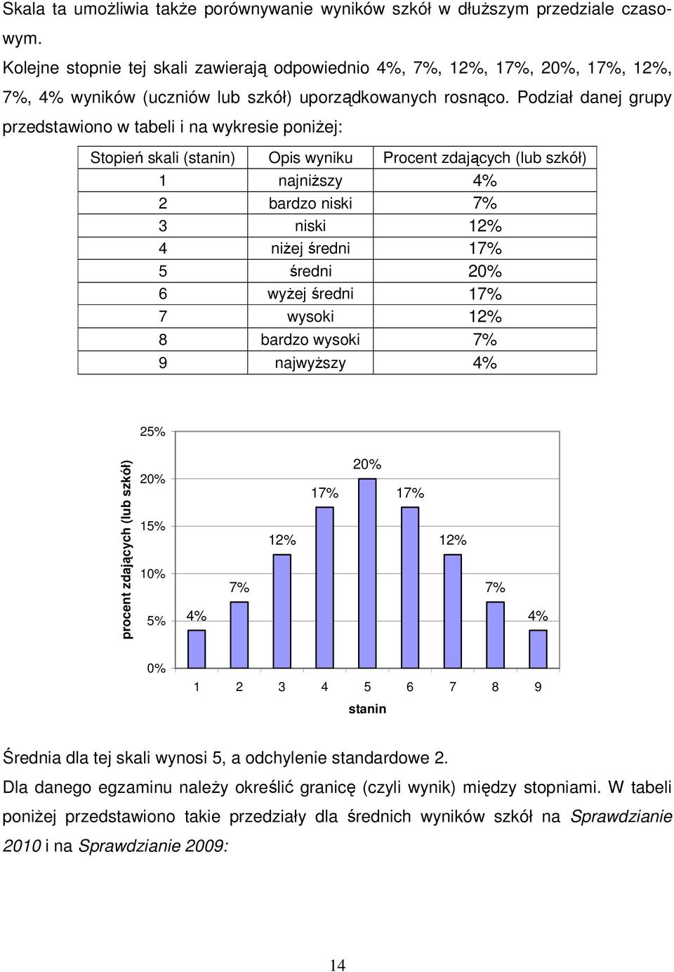 Podział danej grupy przedstawiono w tabeli i na wykresie poniŝej: Stopień skali (stanin) Opis wyniku Procent zdających (lub szkół) 1 najniŝszy 4% 2 bardzo niski 7% 3 niski 12% 4 niŝej średni 17% 5
