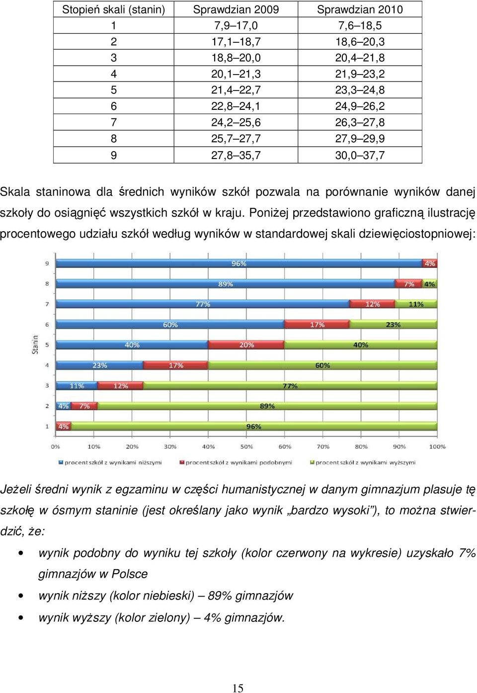 PoniŜej przedstawiono graficzną ilustrację procentowego udziału szkół według wyników w standardowej skali dziewięciostopniowej: JeŜeli średni wynik z egzaminu w części humanistycznej w danym