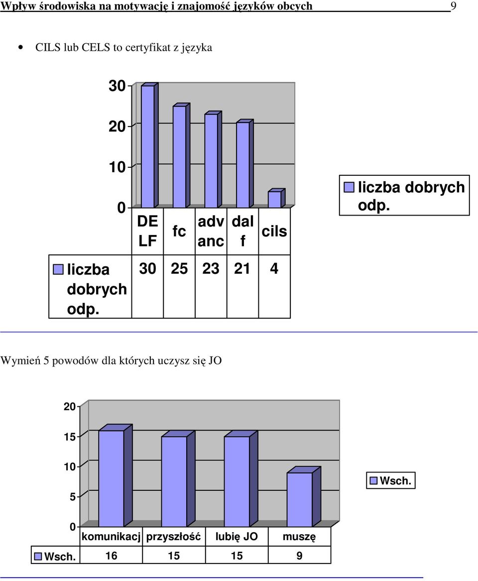 DE LF adv fc anc dal f cils 3 25 23 21 4 liczba dobrych odp.