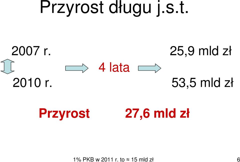 53,5 mld zł Przyrost 27,6 mld