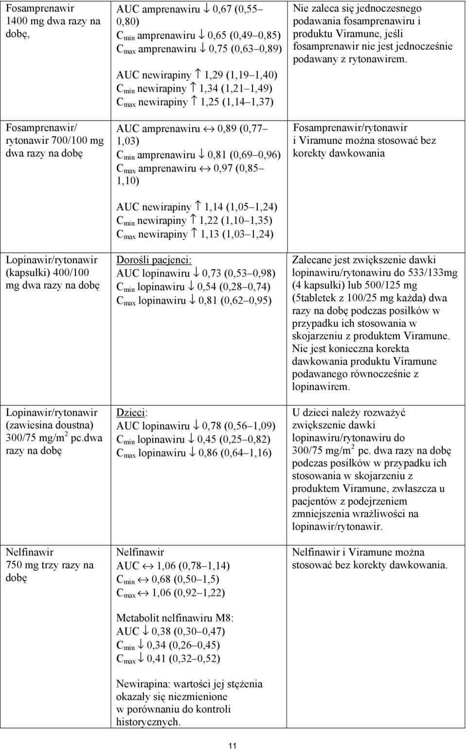 dwa razy na dobę Nelfinawir 750 mg trzy razy na dobę AUC amprenawiru 0,67 (0,55 0,80) C min amprenawiru 0,65 (0,49 0,85) C max amprenawiru 0,75 (0,63 0,89) AUC newirapiny 1,29 (1,19 1,40) C min