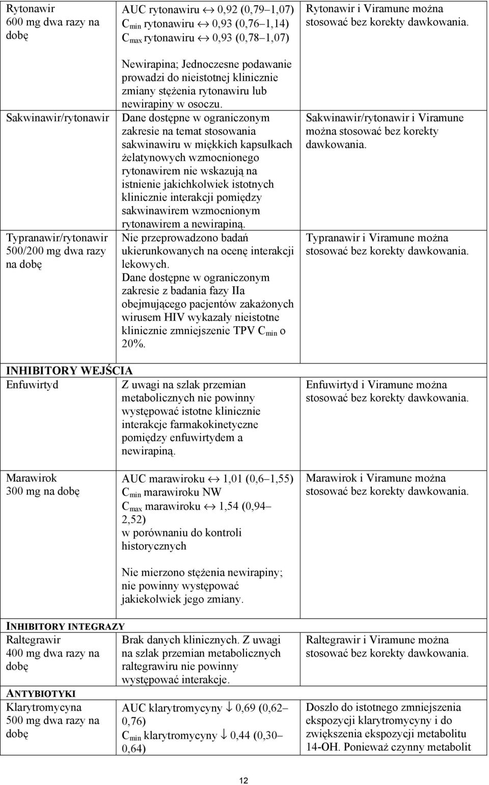 Dane dostępne w ograniczonym zakresie na temat stosowania sakwinawiru w miękkich kapsułkach żelatynowych wzmocnionego rytonawirem nie wskazują na istnienie jakichkolwiek istotnych klinicznie