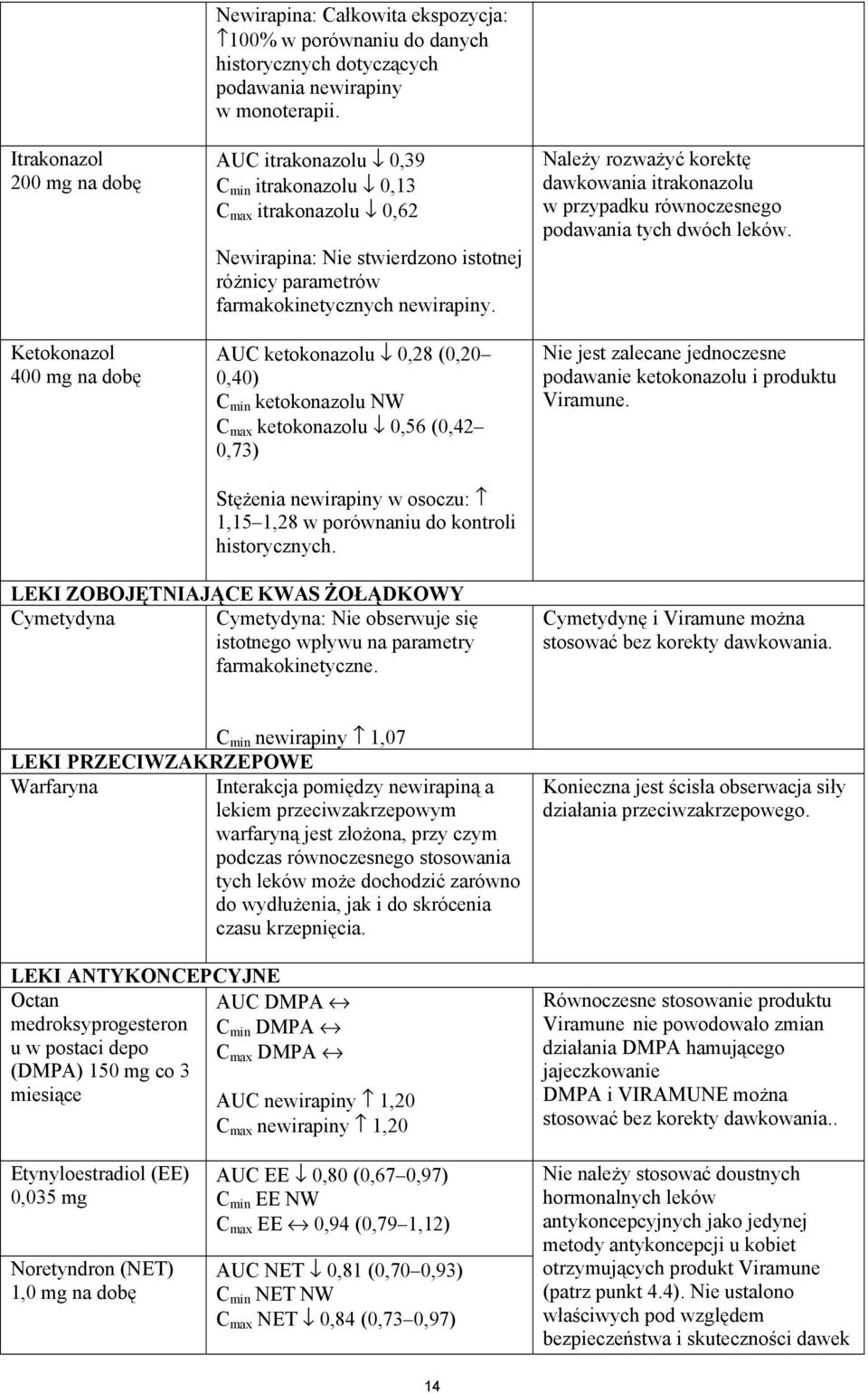 AUC ketokonazolu 0,28 (0,20 0,40) C min ketokonazolu NW C max ketokonazolu 0,56 (0,42 0,73) Stężenia newirapiny w osoczu: 1,15 1,28 w porównaniu do kontroli historycznych.