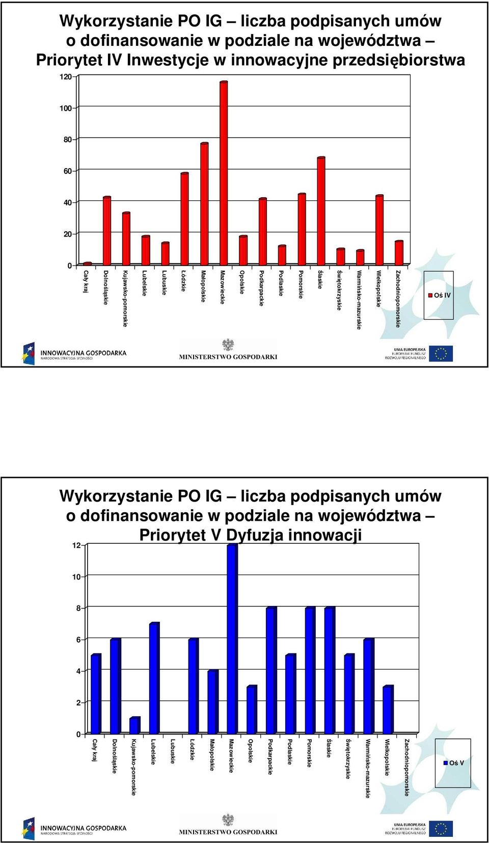 6 laskie IV  na województwa Priorytet V Dyfuzja innowacji 8 6 laskie V