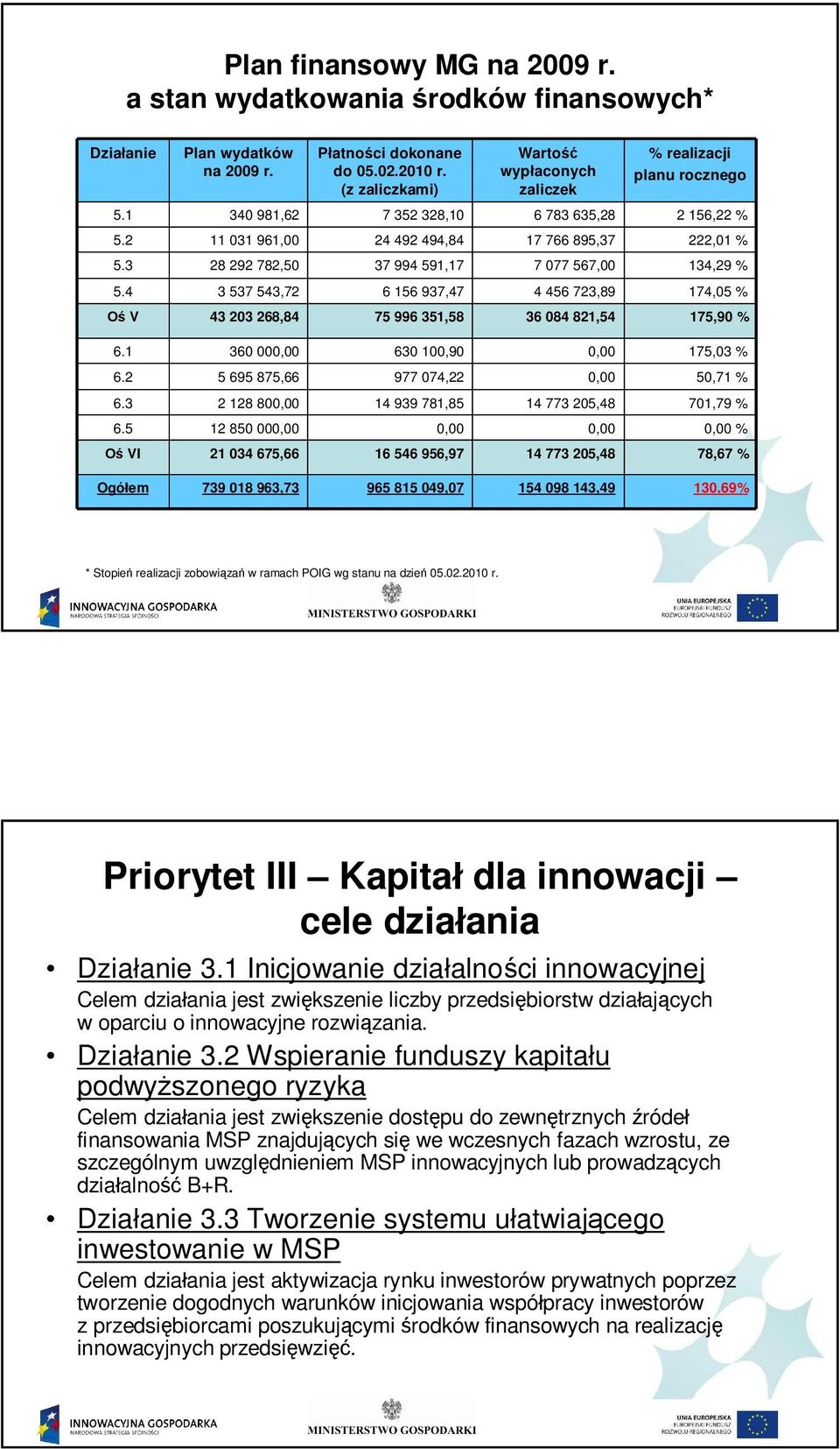 8 8, 99 78,8 77,8 7,79 % 6. 8,,,, % VI 67,66 6 6 96,97 77,8 78,67 % Ogó em 79 8 96,7 96 8 9,7 98,9,69% * Stopie realizacji zobowi za w ramach POIG wg stanu na dzie.. r. Priorytet III Kapita dla innowacji cele dzia ania Dzia anie.