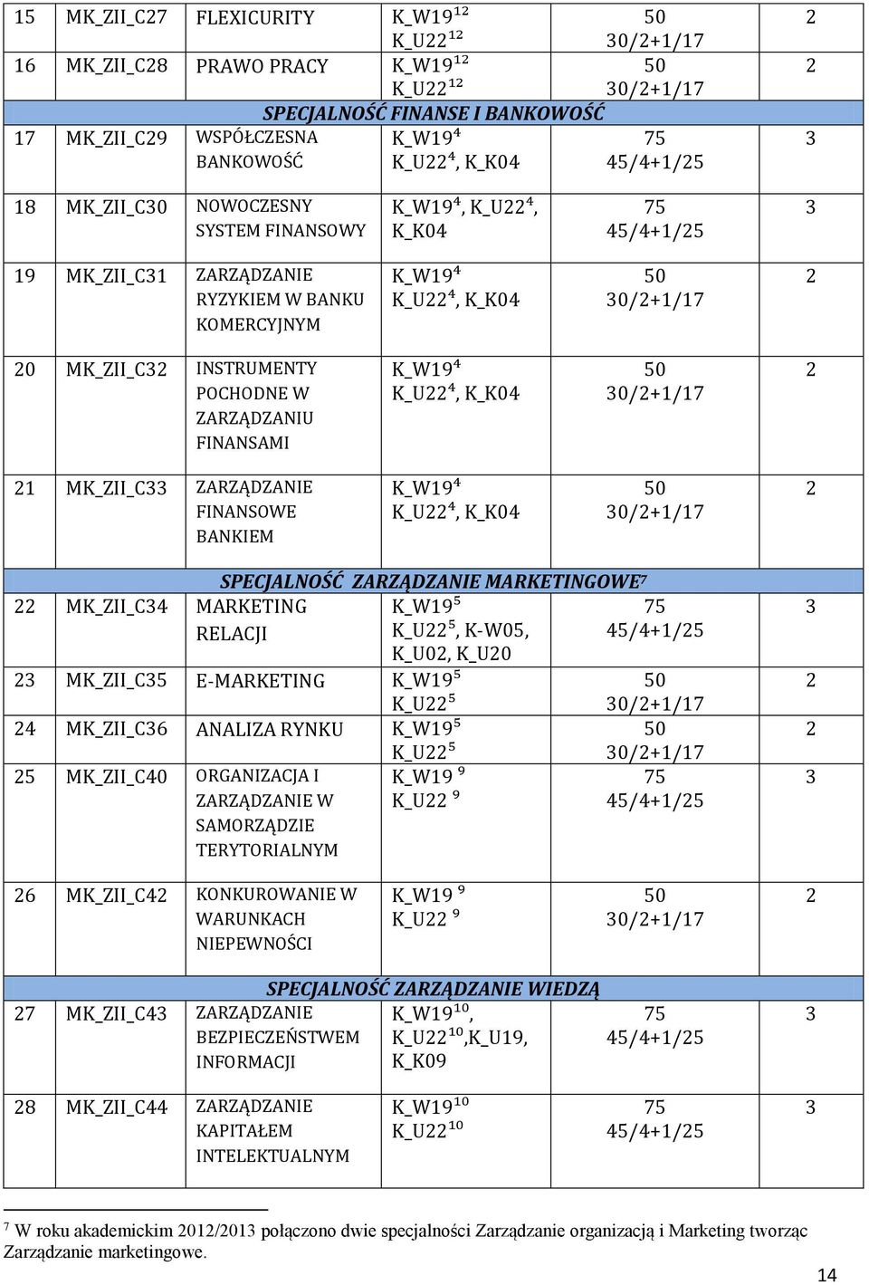 FINANSAMI K_W19⁴ K_U⁴, K_K04 0/+1/17 1 MK_ZII_C ZARZĄDZANIE FINANSOWE BANKIEM K_W19⁴ K_U⁴, K_K04 0/+1/17 MK_ZII_C4 MARKETING RELACJI SPECJALNOŚĆ ZARZĄDZANIE MARKETINGOWE 7 K_W19⁵ K_U⁵, K-W05, K_U0,