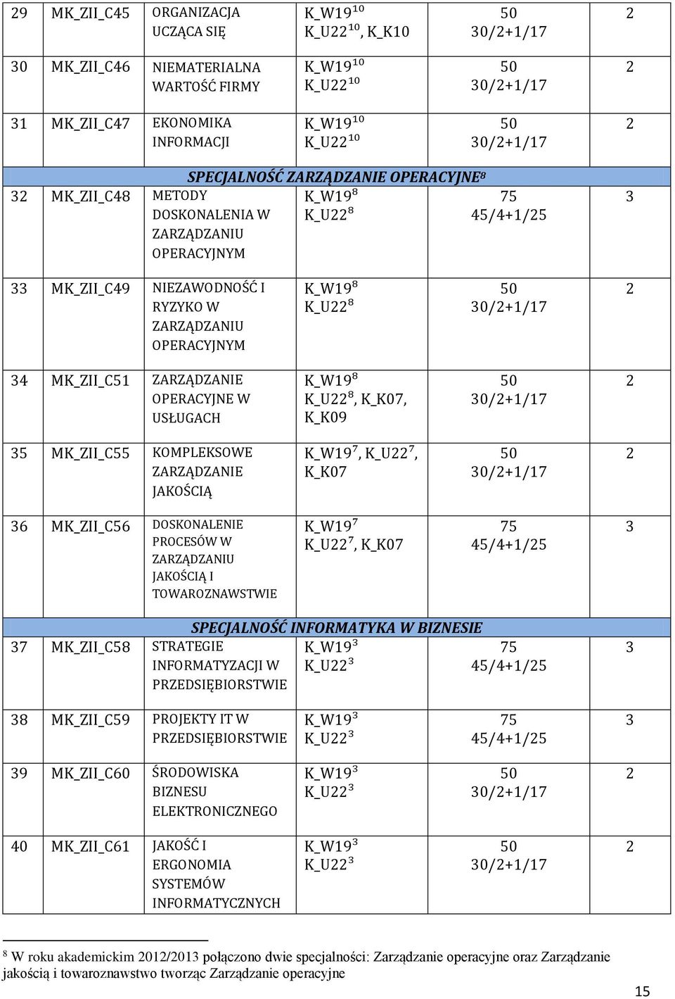 ZARZĄDZANIE OPERACYJNE W USŁUGACH K_W19⁸ K_U⁸, K_K07, K_K09 0/+1/17 5 MK_ZII_C55 KOMPLEKSOWE ZARZĄDZANIE JAKOŚCIĄ K_W19⁷, K_U⁷, K_K07 0/+1/17 6 MK_ZII_C56 DOSKONALENIE PROCESÓW W ZARZĄDZANIU JAKOŚCIĄ