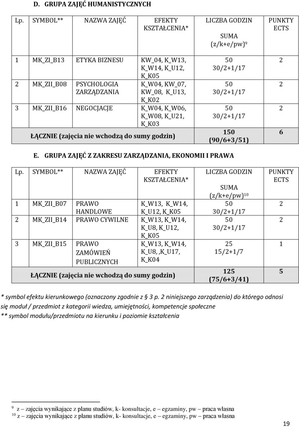 K_W06, K_W08, K_U1, K_K0 ŁĄCZNIE (zajęcia nie wchodzą do sumy godzin) LICZBA GODZIN SUMA (z/k+e/pw) 9 0/+1/17 0/+1/17 0/+1/17 1 (90/6+/51) PUNKTY ECTS 6 E.