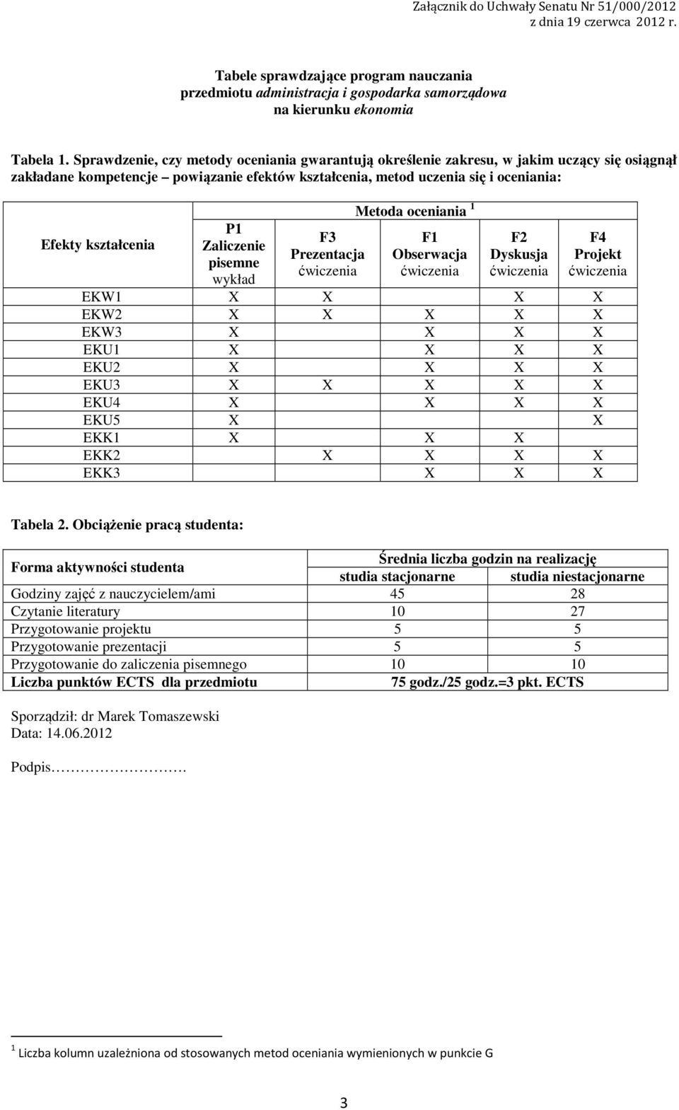 Zaliczenie pisemne wykład F Prezentacja ćwiczenia Metoda oceniania F Obserwacja ćwiczenia F Dyskusja ćwiczenia F Projekt ćwiczenia EKW X X X X EKW X X X X X EKW X X X X EKU X X X X EKU X X X X EKU X