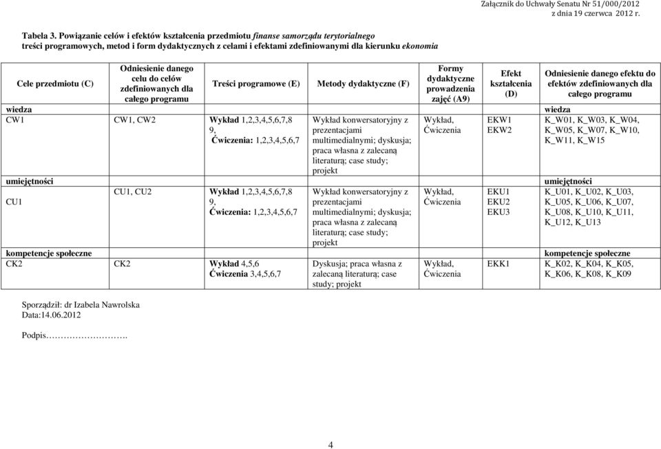 przedmiotu (C) Sporządził: dr Izabela Nawrolska Data:.06.0 Podpis.