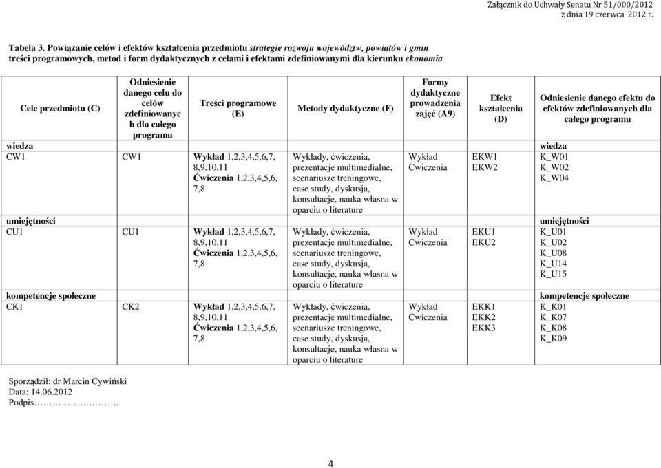 ekonomia Cele przedmiotu (C) Sporządził: dr Marcin Cywiński Data:.06.0 Podpis.