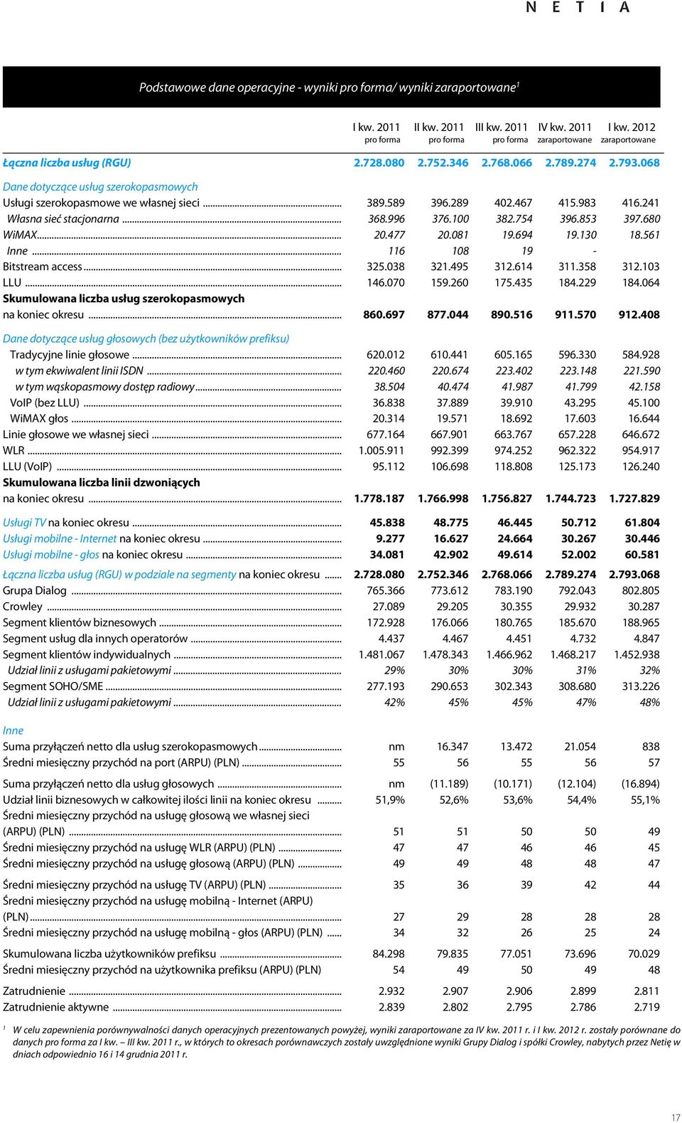 996 376.100 382.754 396.853 397.680 WiMAX... 20.477 20.081 19.694 19.130 18.561 Inne... 116 108 19 - Bitstream access... 325.038 321.495 312.614 311.358 312.103 LLU... 146.070 159.260 175.435 184.
