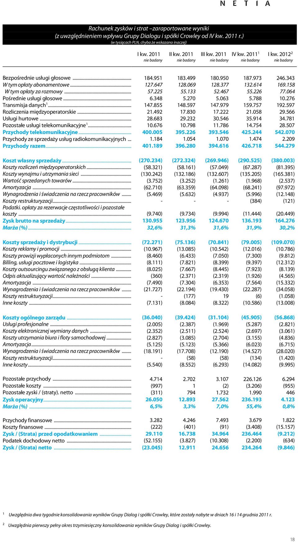 226 77.064 Pośrednie usługi głosowe... 6.348 5.270 5.063 5.788 10.276 Transmisja danych 1... 147.855 148.597 147.979 159.757 192.597 Rozliczenia międzyoperatorskie... 21.492 17.830 17.222 21.058 29.