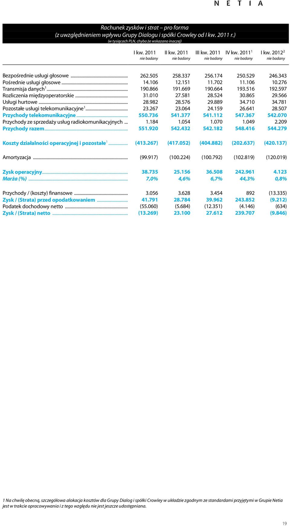 597 Rozliczenia międzyoperatorskie... 31.010 27.581 28.524 30.865 29.566 Usługi hurtowe... 28.982 28.576 29.889 34.710 34.781 Pozostałe usługi telekomunikacyjne 1... 23.267 23.064 24.159 26.641 28.