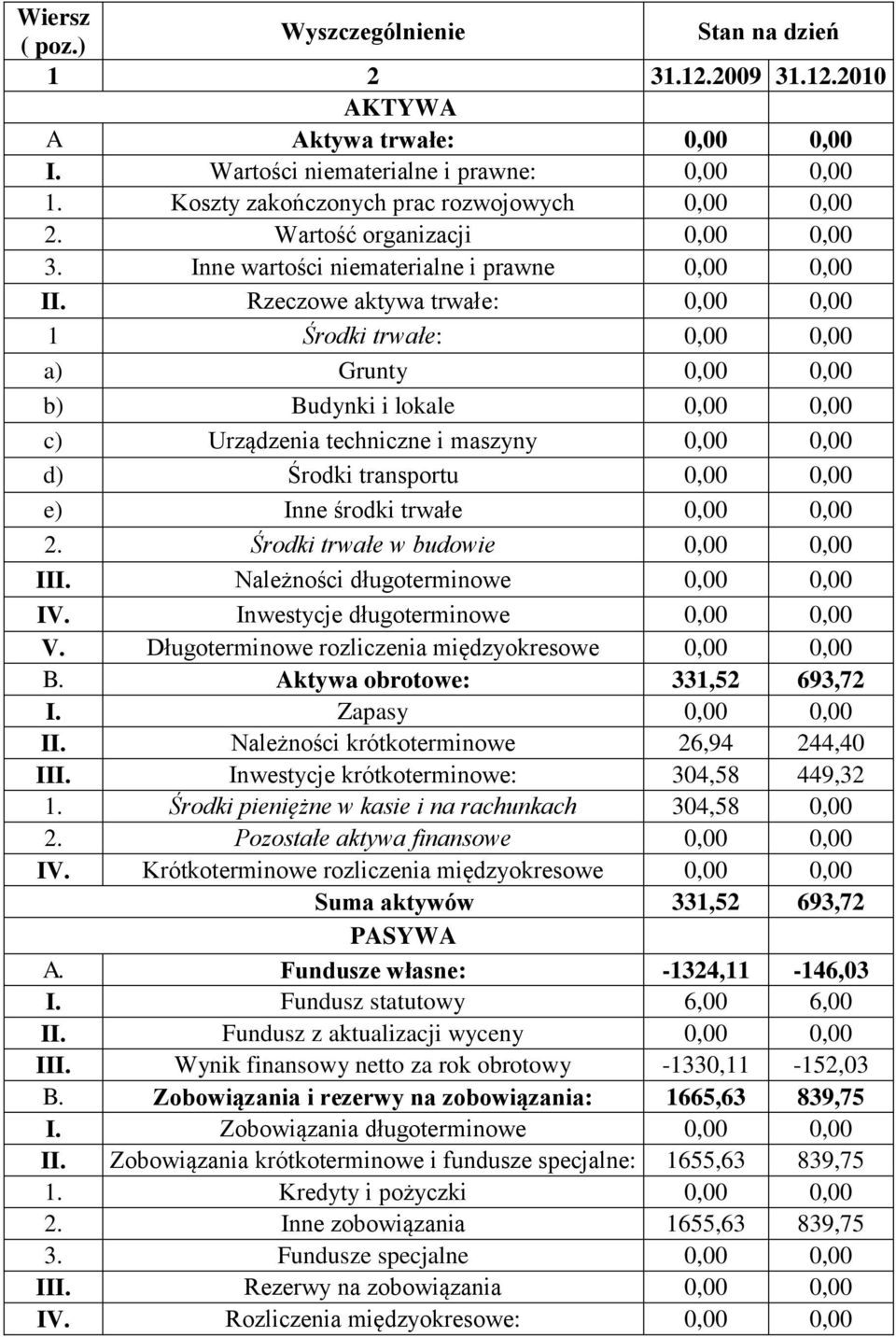 Rzeczowe aktywa trwałe: 0,00 0,00 1 Środki trwałe: 0,00 0,00 a) Grunty 0,00 0,00 b) Budynki i lokale 0,00 0,00 c) Urządzenia techniczne i maszyny 0,00 0,00 d) Środki transportu 0,00 0,00 e) Inne