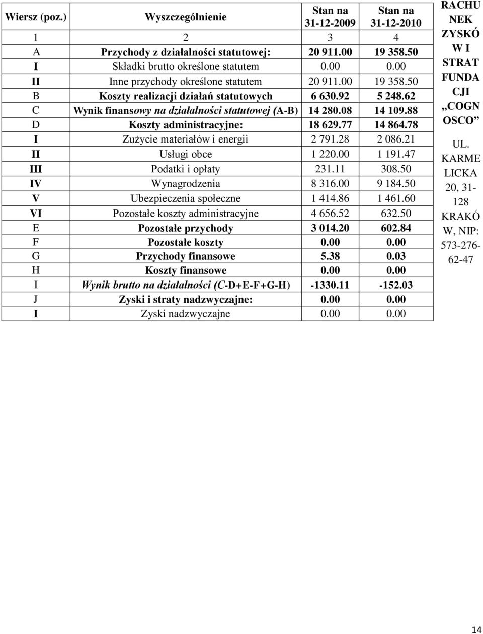 88 D Koszty administracyjne: 18 629.77 14 864.78 I Zużycie materiałów i energii 2 791.28 2 086.21 II Usługi obce 1 220.00 1 191.47 III Podatki i opłaty 231.11 308.50 IV Wynagrodzenia 8 316.00 9 184.