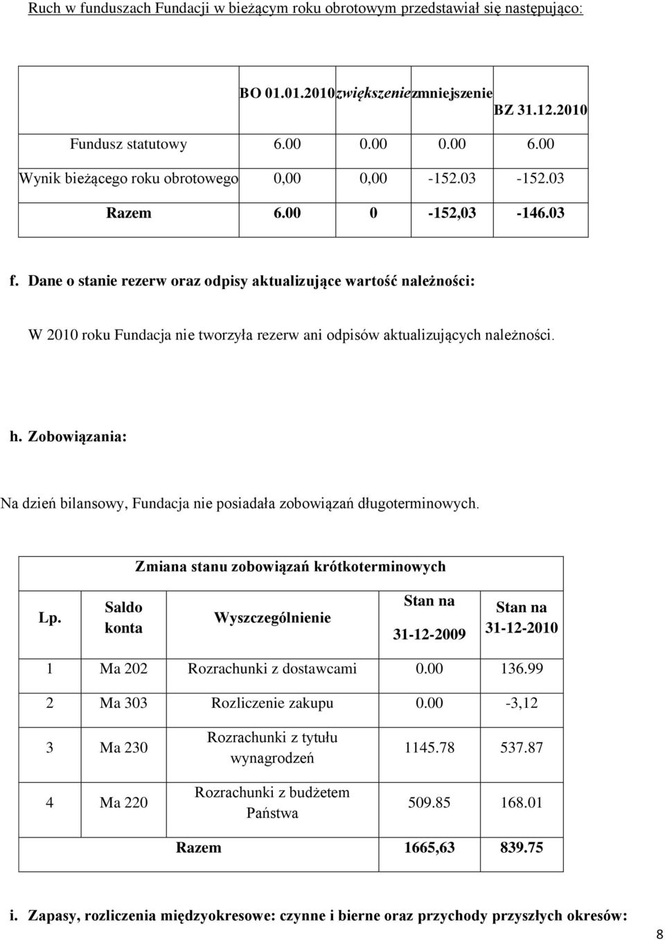 Dane o stanie rezerw oraz odpisy aktualizujące wartość należności: W 2010 roku Fundacja nie tworzyła rezerw ani odpisów aktualizujących należności. h.