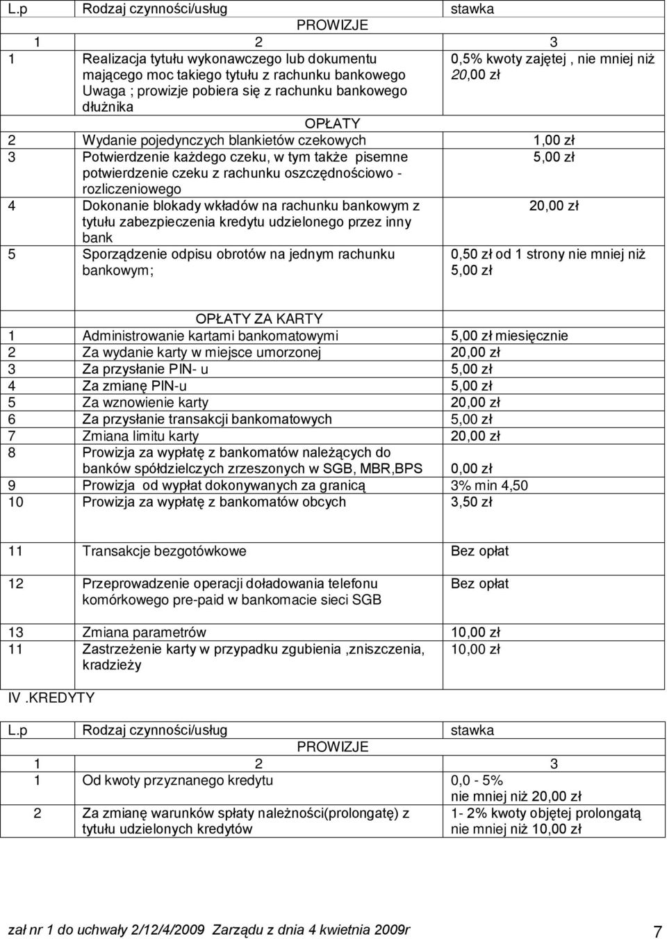 5,00 zł 4 Dokonanie blokady wkładów na rachunku bankowym z tytułu zabezpieczenia kredytu udzielonego przez inny bank 5 Sporządzenie odpisu obrotów na jednym rachunku bankowym; 0,50 zł od 1 strony nie