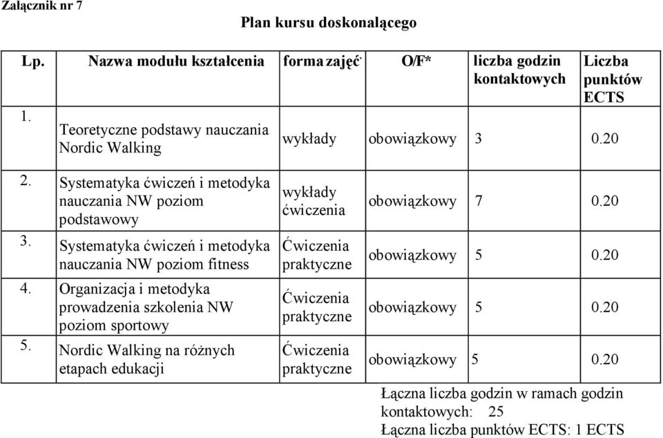 Systematyka ćwiczeń i metodyka nauczania NW poziom podstawowy 3. Systematyka ćwiczeń i metodyka nauczania NW poziom fitness 4.