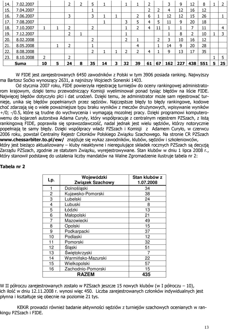 NajwyŜszy ma Bartosz Soćko wynoszący 2631, a najniŝszy Wojciech Sonerski 1403.