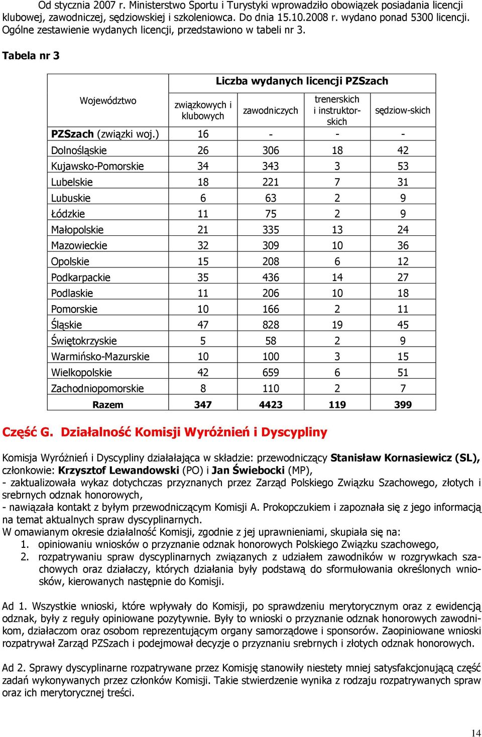 Tabela nr 3 Liczba wydanych licencji PZSzach Województwo trenerskich związkowych i zawodniczych i instruktorskich sędziow-skich klubowych PZSzach (związki woj.