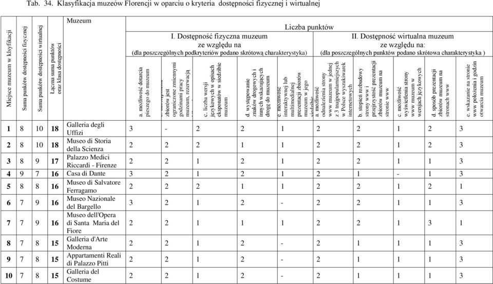 możliwość interaktywnej lub multimedialnej prezentacji zbiorów w jego siedzibie a. możliwość odnalezienia strony www w jednej z 3 tnajpopularniejszych w Polsce wyszukiwarek internetowych b.