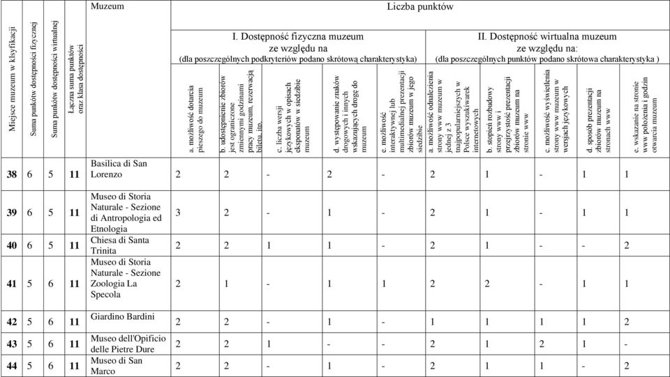 możliwość interaktywnej lub multimedialnej prezentacji zbiorów w jego siedzibie a. możliwość odnalezienia strony www w jednej z 3 tnajpopularniejszych w Polsce wyszukiwarek internetowych b.