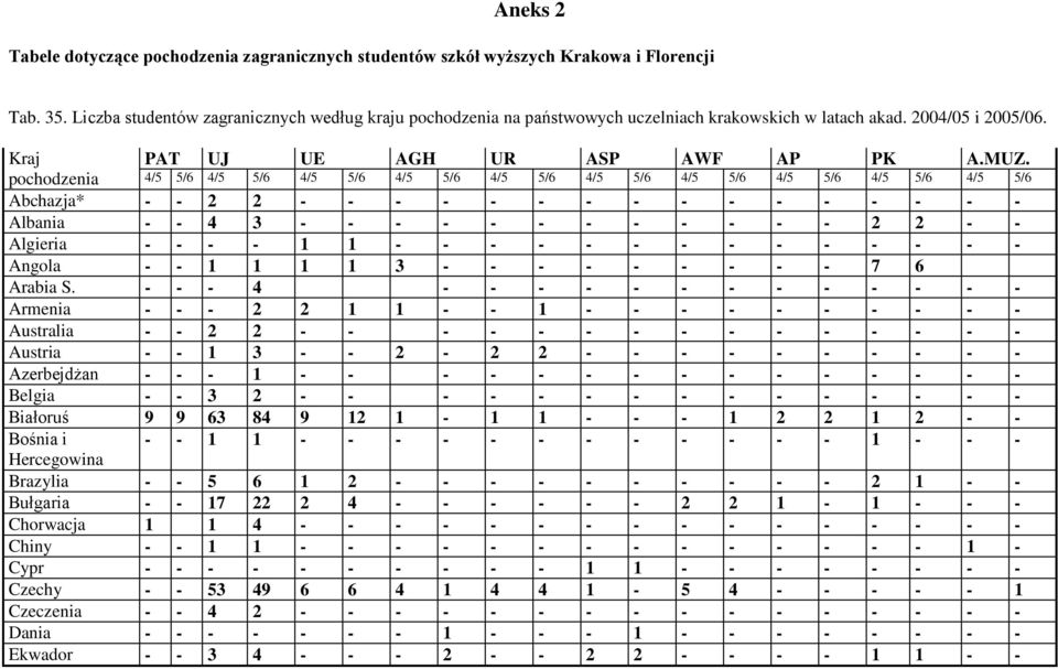 pochodzenia 4/5 5/6 4/5 5/6 4/5 5/6 4/5 5/6 4/5 5/6 4/5 5/6 4/5 5/6 4/5 5/6 4/5 5/6 4/5 5/6 Abchazja* - - 2 2 - - - - - - - - - - - - - - - - Albania - - 4 3 - - - - - - - - - - - - 2 2 - - Algieria