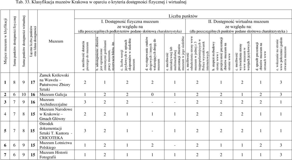 Dostępność fizyczna ze względu na (dla poszczególnych podkryteriów podano skrótową charakterystyka) Liczba punktów II.