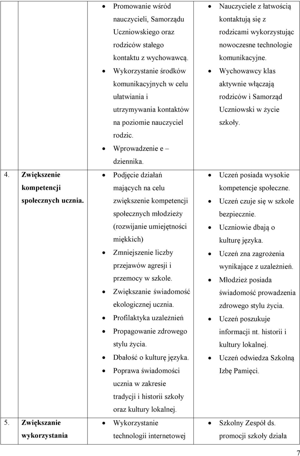 rodzic. Wprowadzenie e dziennika. 4. Zwiększenie Podjęcie działań Uczeń posiada wysokie kompetencji mających na celu kompetencje społeczne. społecznych ucznia.