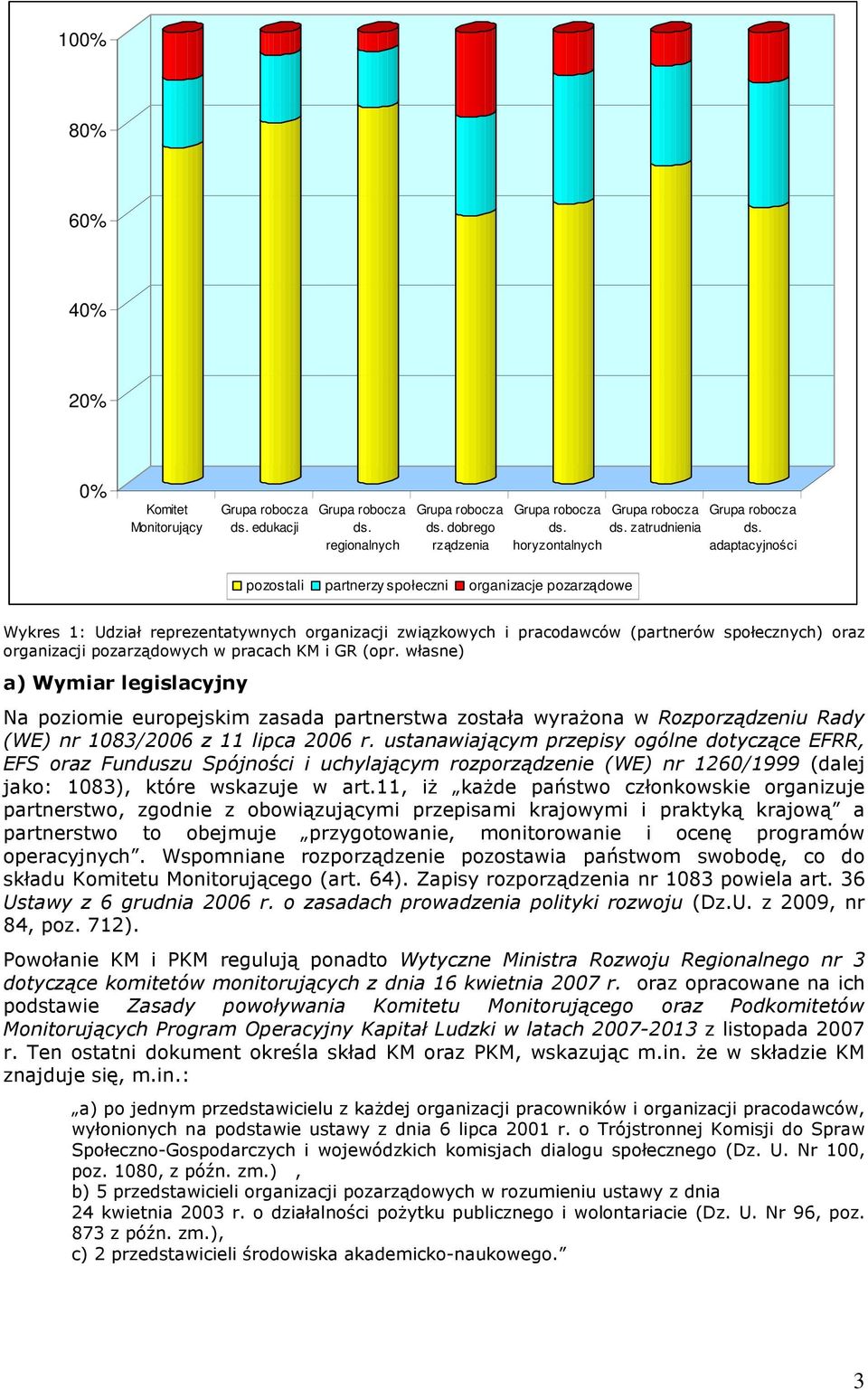 pozarządowych w pracach KM i GR (opr. własne) a) Wymiar legislacyjny Na poziomie europejskim zasada partnerstwa została wyraŝona w Rozporządzeniu Rady (WE) nr 1083/2006 z 11 lipca 2006 r.