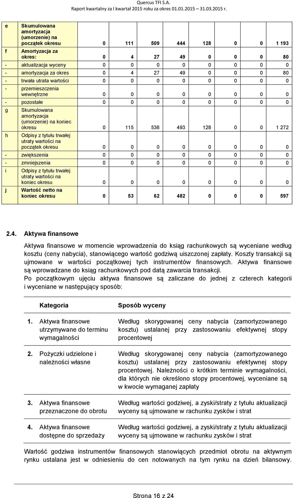 0 1 272 Odpisy z tytułu trwałej utraty wartości na początek okresu 0 0 0 0 0 0 0 0 - zwiększenia 0 0 0 0 0 0 0 0 - zmniejszenia 0 0 0 0 0 0 0 0 i j Odpisy z tytułu trwałej utraty wartości na koniec