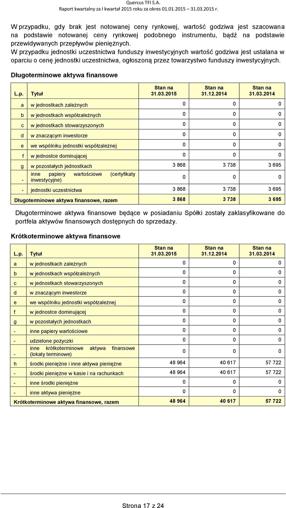 Długoterminowe aktywa finansowe L.p. Tytuł 31.03.