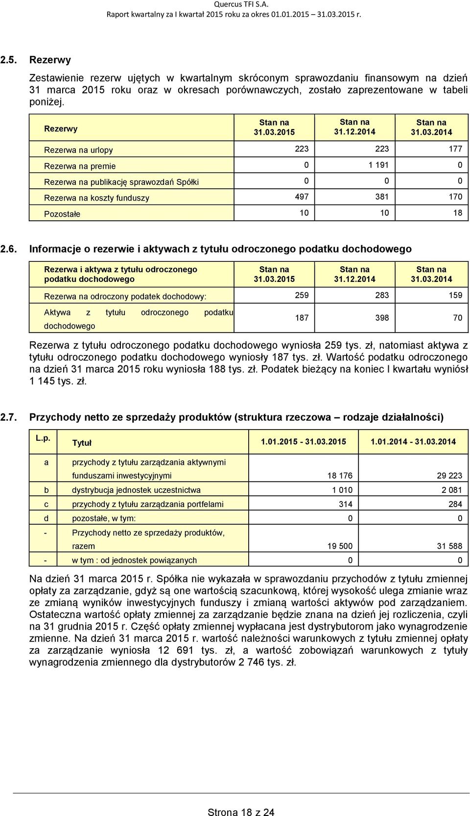 Informacje o rezerwie i aktywach z tytułu odroczonego podatku dochodowego Rezerwa i aktywa z tytułu odroczonego podatku dochodowego 31.03.