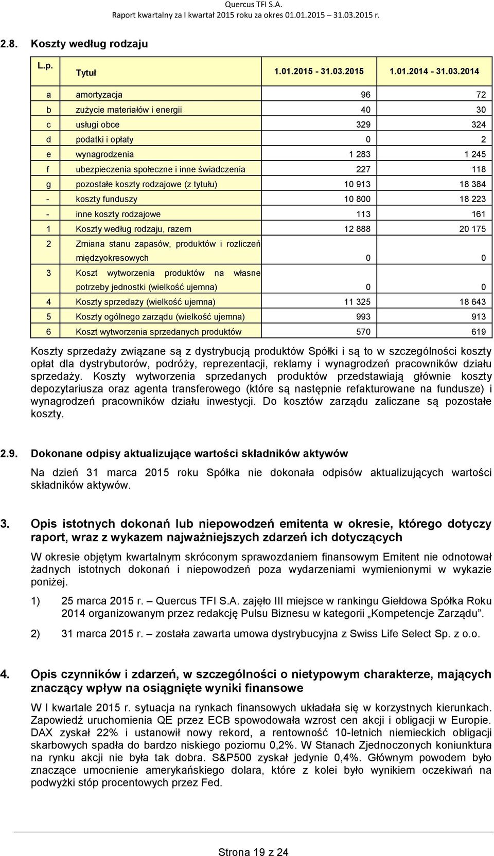 2014 a amortyzacja 96 72 b zużycie materiałów i energii 40 30 c usługi obce 329 324 d podatki i opłaty 0 2 e wynagrodzenia 1 283 1 245 f ubezpieczenia społeczne i inne świadczenia 227 118 g pozostałe