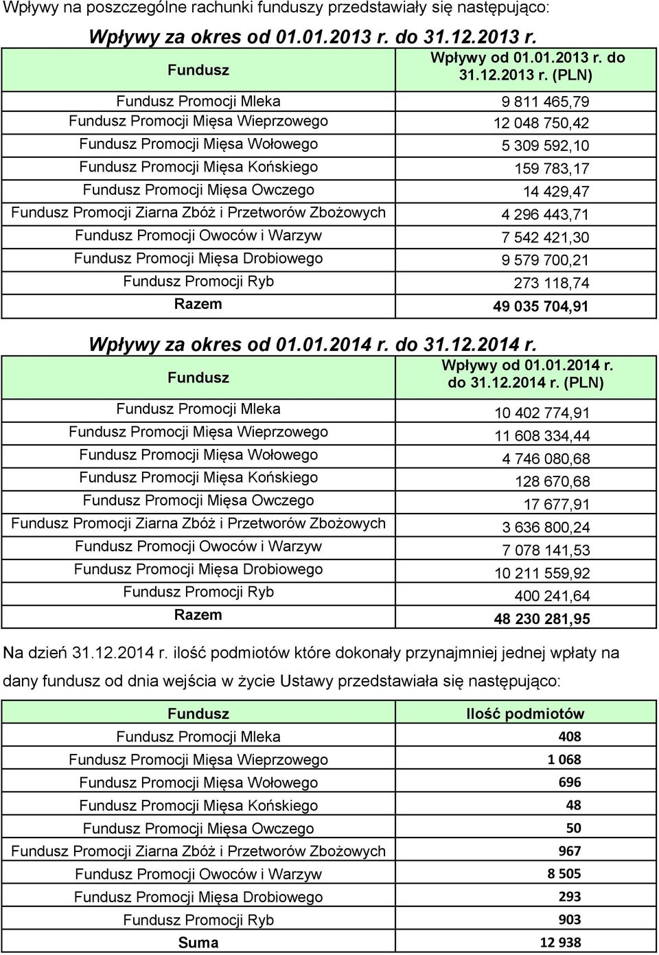 Wpływy od 01.01.2013 r.