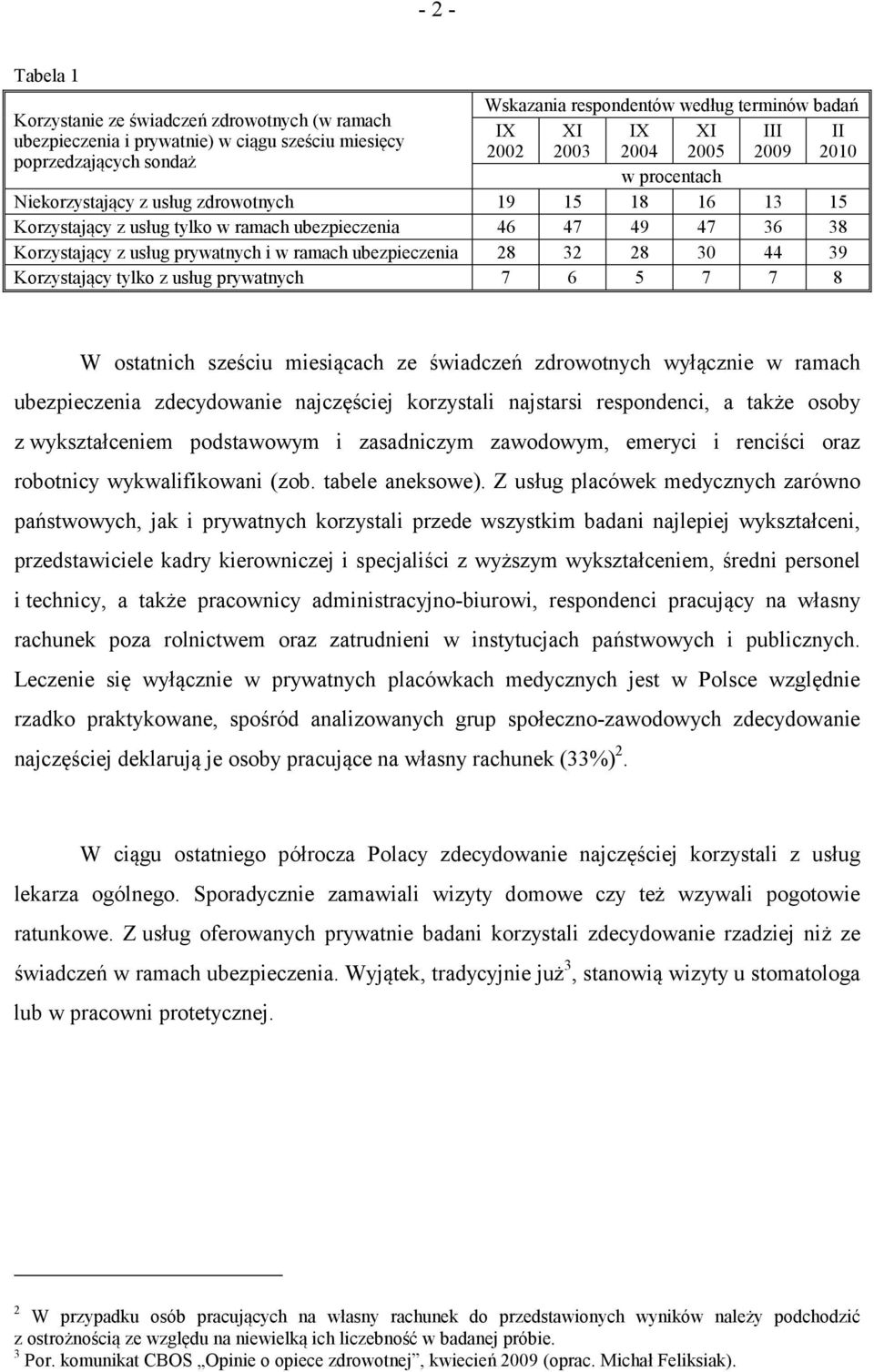 i w ramach ubezpieczenia 28 32 28 30 44 39 Korzystający tylko z usług prywatnych 7 6 5 7 7 8 W ostatnich sześciu miesiącach ze świadczeń zdrowotnych wyłącznie w ramach ubezpieczenia zdecydowanie