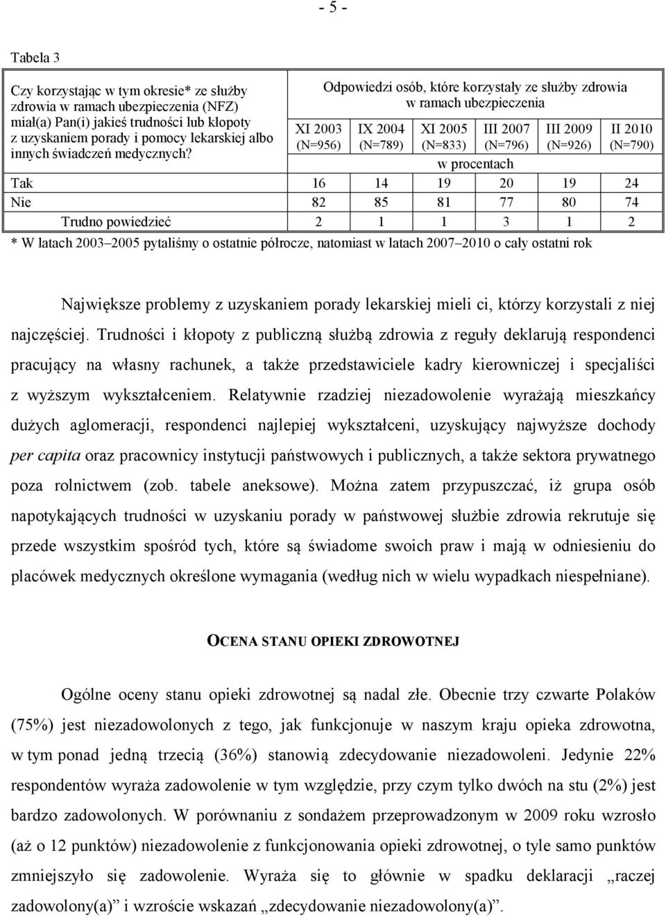 XI 2003 (N=956) Odpowiedzi osób, które korzystały ze służby zdrowia w ramach ubezpieczenia IX 2004 (N=789) XI 2005 (N=833) III 2007 (N=796) III 2009 (N=926) II 2010 (N=790) w procentach Tak 16 14 19