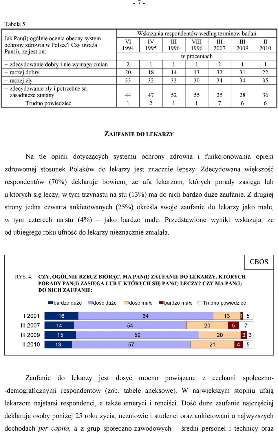 zdecydowanie zły i potrzebne są zasadnicze zmiany 44 47 52 55 25 28 36 Trudno powiedzieć 1 2 1 1 7 6 6 ZAUFANIE DO LEKARZY Na tle opinii dotyczących systemu ochrony zdrowia i funkcjonowania opieki