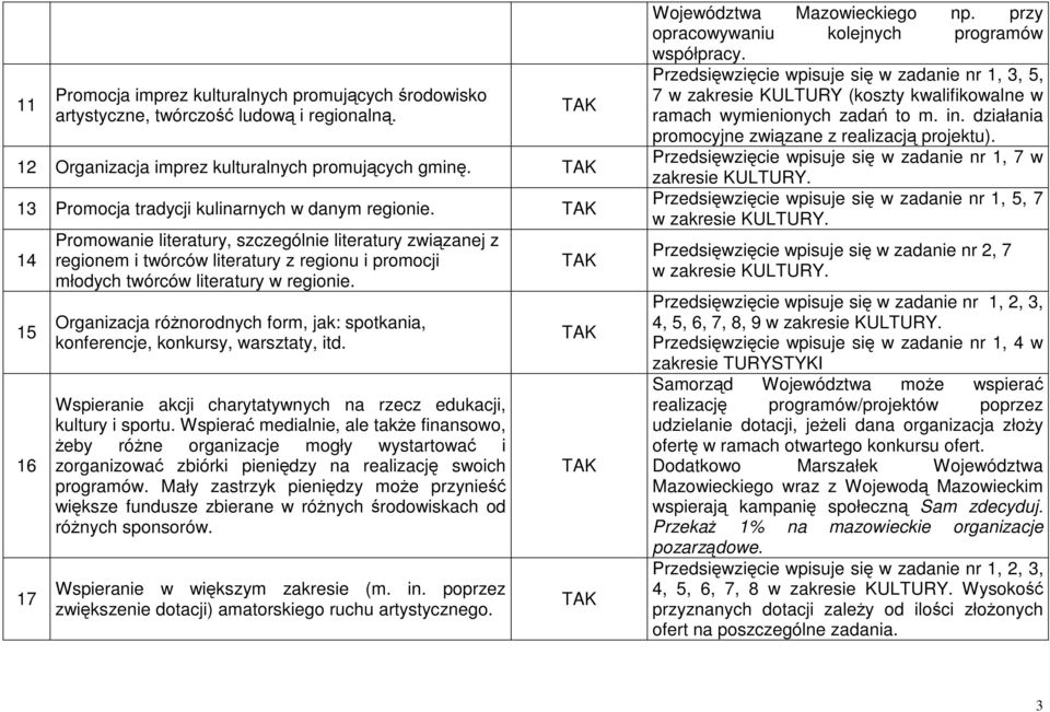 14 15 16 17 Promowanie literatury, szczególnie literatury związanej z regionem i twórców literatury z regionu i promocji młodych twórców literatury w regionie.