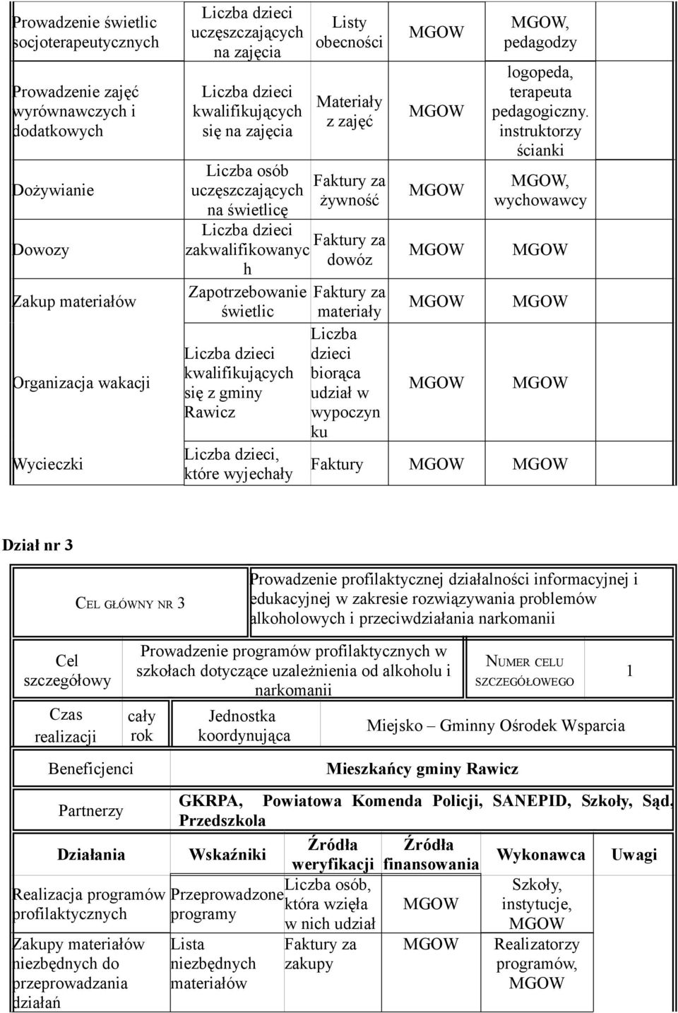 Materiały z zajęć żywność dowóz materiały dzieci biorąca udział w wypoczyn ku, pedagodzy logopeda, terapeuta pedagogiczny.