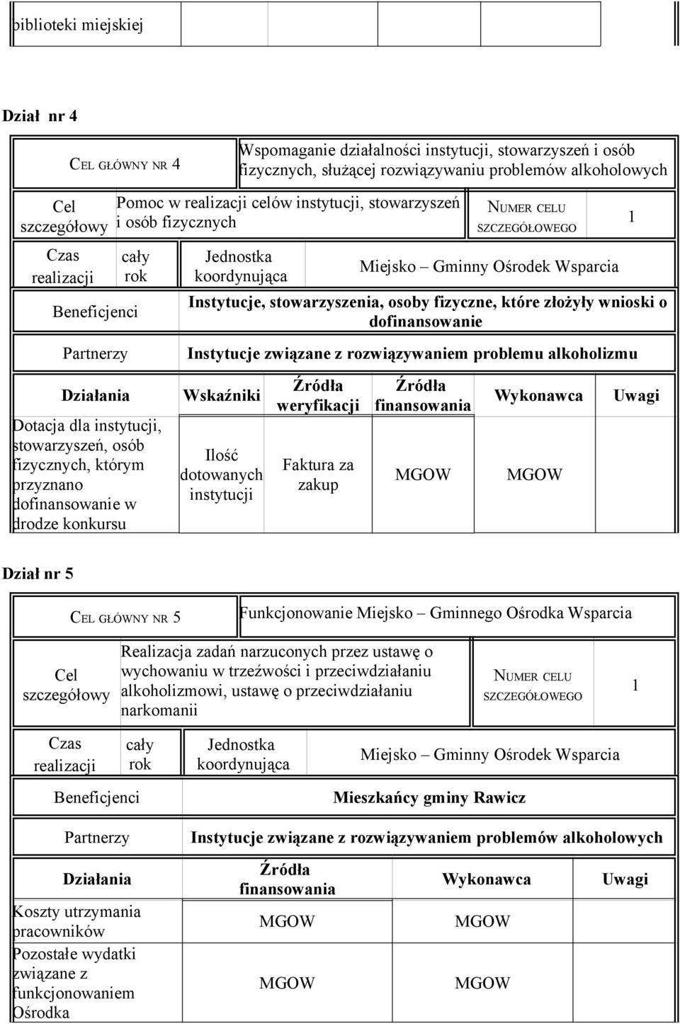 wnioski o dofinansowanie Ilość dotowanych instytucji Faktura za zakup Dział nr 5 CEL GŁÓWNY NR 5 Funkcjonowanie Miejsko Gminnego Ośrodka Wsparcia Realizacja zadań narzuconych przez ustawę o