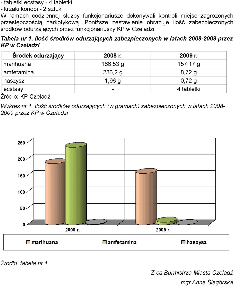 Ilość środków odurzających zabezpieczonych w latach 2008-2009 przez KP w Czeladzi Środek odurzający 2008 r. 2009 r.
