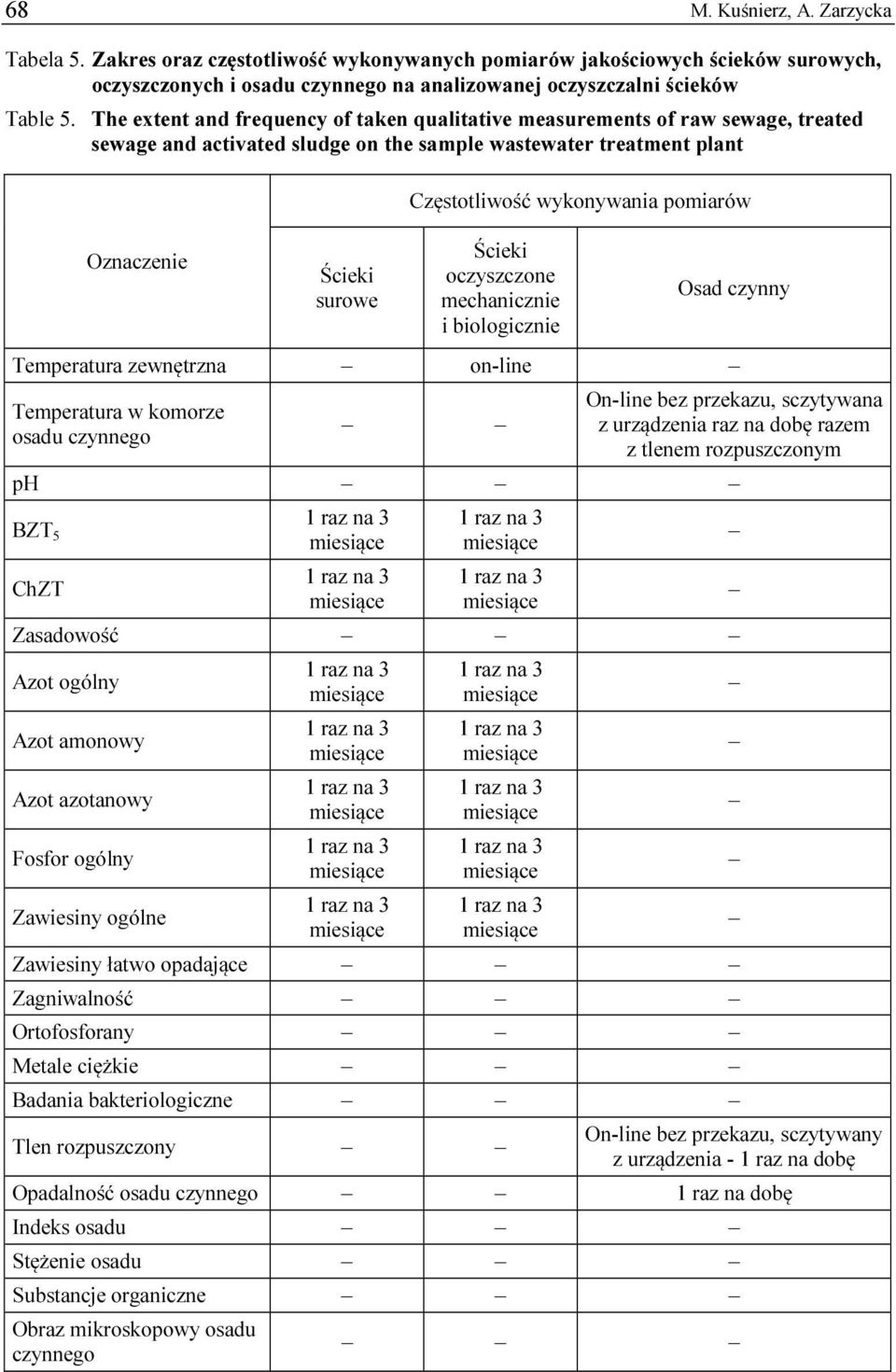 wykonywania pomiarów Ścieki oczyszczone mechanicznie i biologicznie Osad czynny Temperatura zewnętrzna on-line Temperatura w komorze osadu czynnego On-line bez przekazu, sczytywana z urządzenia raz