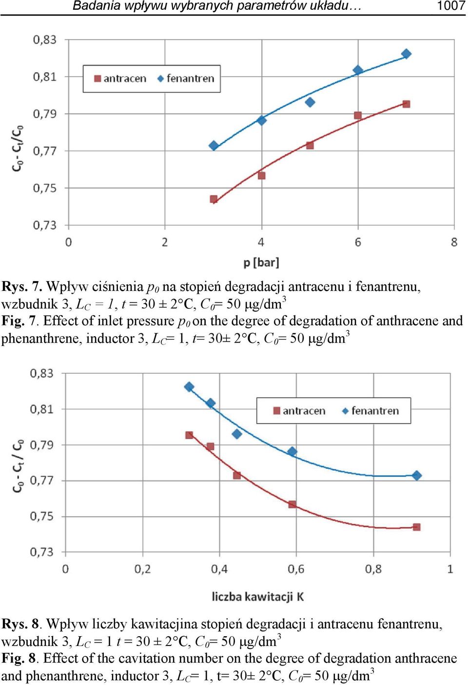 Effect of inlet pressure p 0 on the degree of degradation of anthracene and phenanthrene, inductor 3, L C = 1, t= 30± 2 C, C 0 = 50 g/dm 3 Rys. 8.