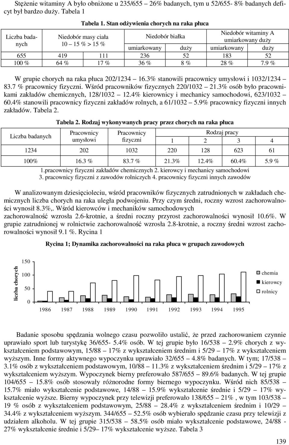 100 64 17 36 8 28 7.9 W grupie chorych na raka płuca 202/1234 16.3 stanowili pracownicy umysłowi i 1032/1234 83.7 pracownicy fizyczni. Wśród pracowników fizycznych 220/1032 21.