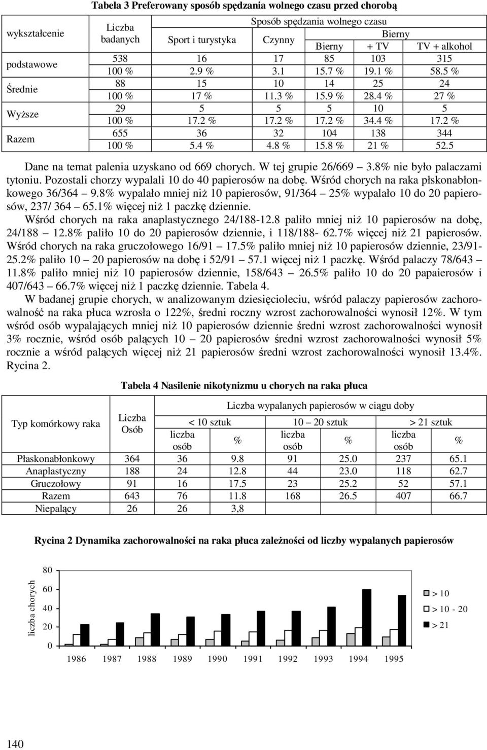 5 Dane na temat palenia uzyskano od 669 chorych. W tej grupie 26/669 3.8 nie było palaczami tytoniu. Pozostali chorzy wypalali 10 do 40 papierosów na dobę.