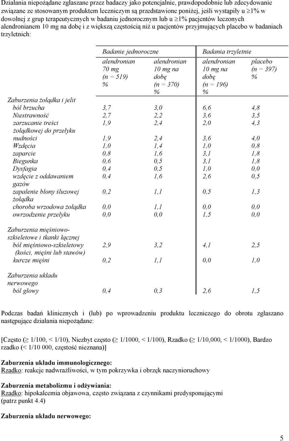 jednoroczne alendronian 70 mg (n = 519) % alendronian 10 mg na dobę (n = 370) % Badania trzyletnie alendronian 10 mg na dobę (n = 196) % Zaburzenia żołądka i jelit ból brzucha 3,7 3,0 6,6 4,8