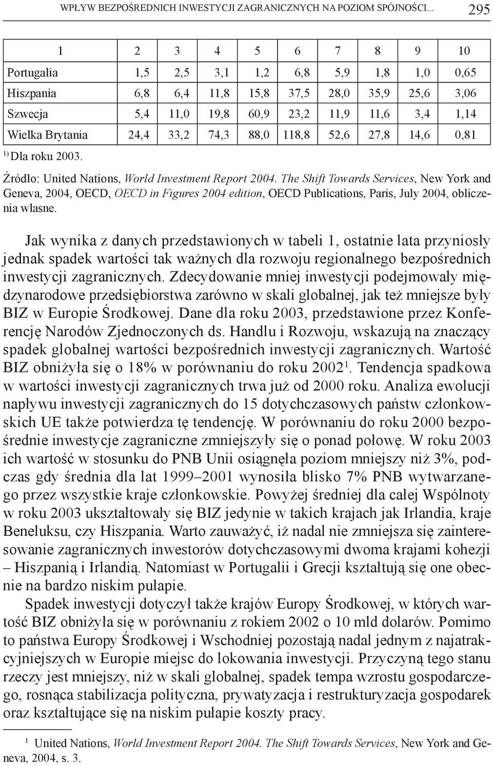 24,4 33,2 74,3 88,0 118,8 52,6 27,8 14,6 0,81 1) Dla roku 2003. Źródło: United Nations, World Investment Report 2004.